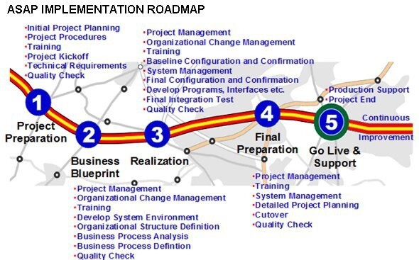 Software and Methodologies