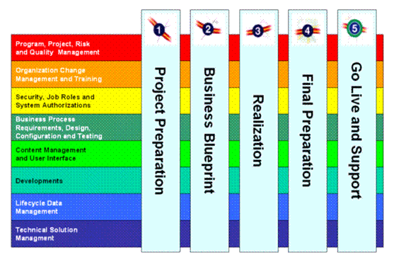  Software and Methodologies